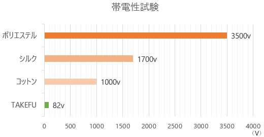 竹布　毛布