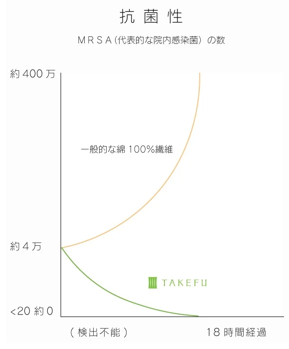 竹布　毛布